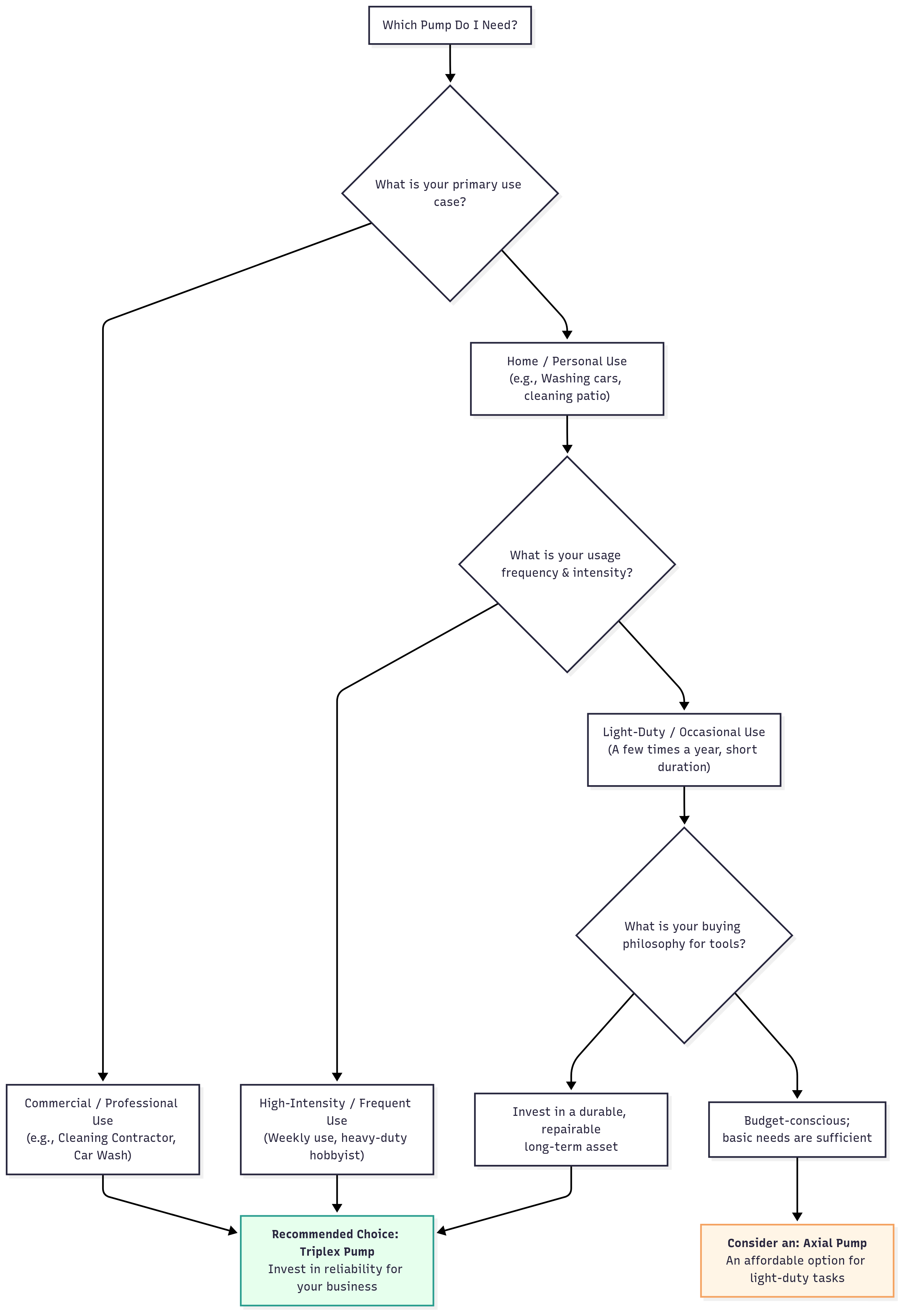 Triplex Pump Pressure Washer Buyer's Guide Flowchart