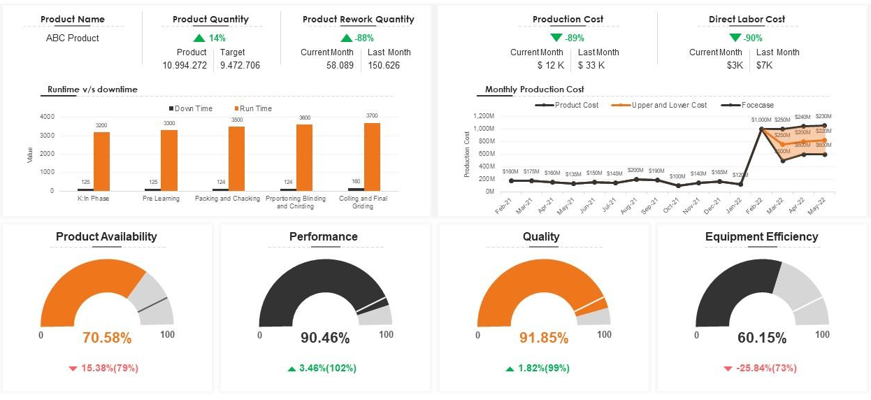 Tanong Company implements production dashboard.